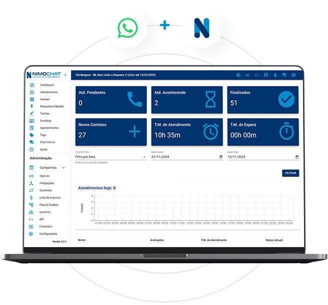Aprimore Seu Atendimento no WhatsApp com o NimoChat
Agende uma demonstração e descubra como o NimoChat pode transformar o atendimento da sua equipe
- Plataforma para WhatsApp com Múltiplos Atendentes - NimoChat