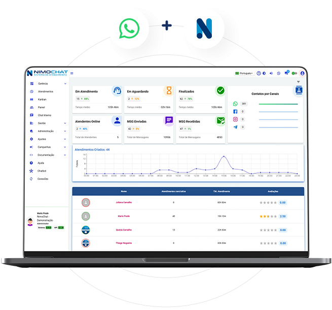 Tenha vários atendentes em UM ÚNICO número de WhatsApp com o NimoChat!
Seus funcionários demoram para responder? Você se perde nas conversas porque várias pessoas falam ao mesmo tempo?
Pare de perder vendas por desorganização! Conheça a plataforma completa que organiza seu atendimento pelo WhatsApp.
- Plataforma para WhatsApp com Múltiplos Atendentes - NimoChat