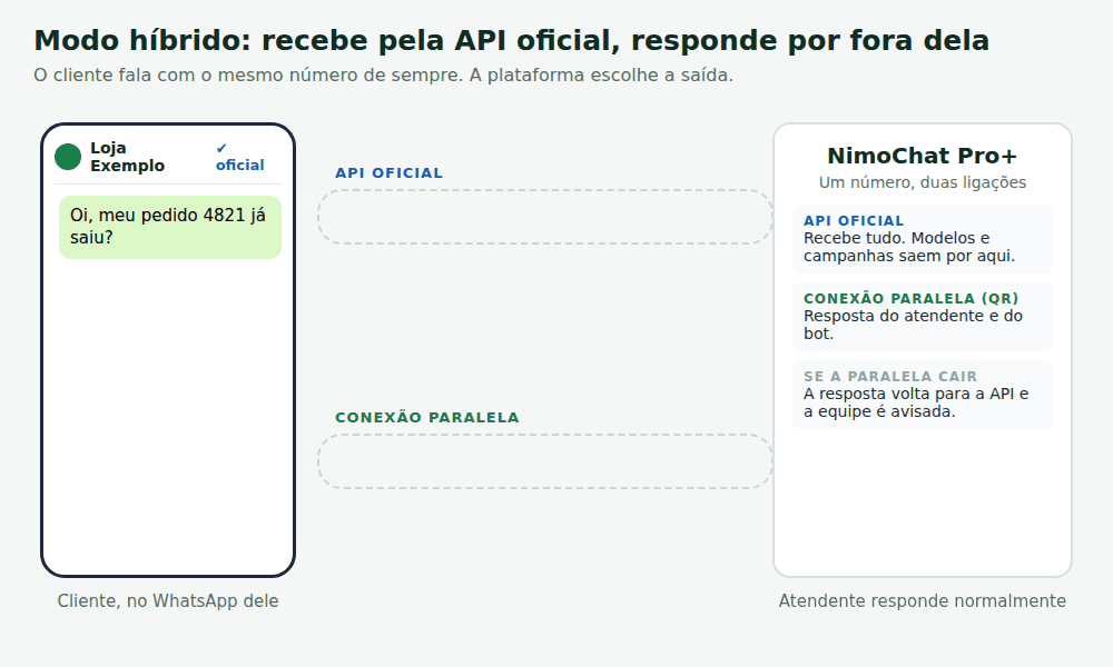 Animação do modo híbrido: a mensagem do cliente chega pela API oficial e a resposta do atendente sai pela conexão paralela, sem cobrança da Meta