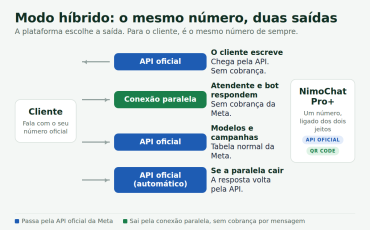 Como reduzir despesas com a nova cobrança da API oficial do WhatsApp - Plataforma para WhatsApp com Múltiplos Atendentes - NimoChat