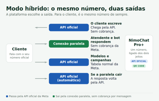 Como reduzir despesas com a nova cobrança da API oficial do WhatsApp - Plataforma para WhatsApp com Múltiplos Atendentes - NimoChat