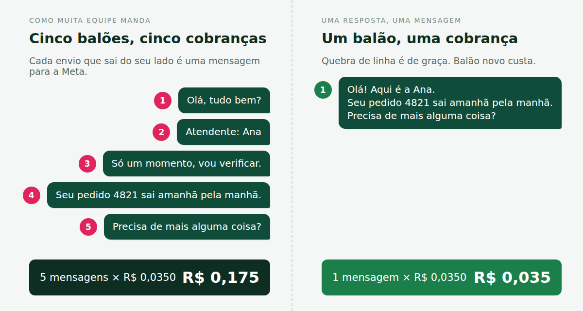 Comparação: a mesma resposta enviada em cinco balões custa cinco vezes, enviada em um balão custa uma vez